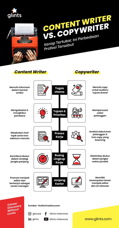 Gemar Menulis? Ketahui Perbedaan Antara Content Writer dan Copywriter