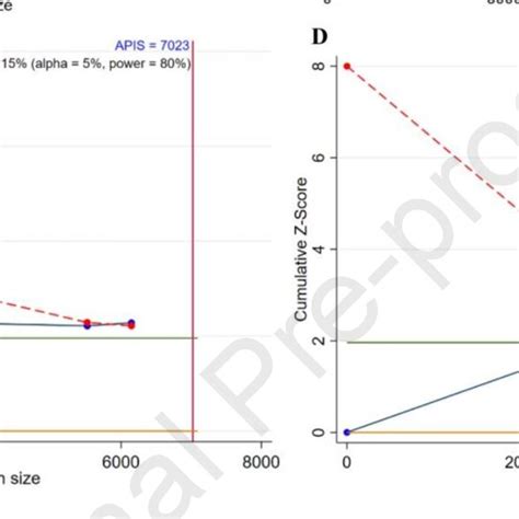 Trial Sequential Analyses Of Meta Analysis Of Adjuvant Cdk46 Inhibitor Download Scientific