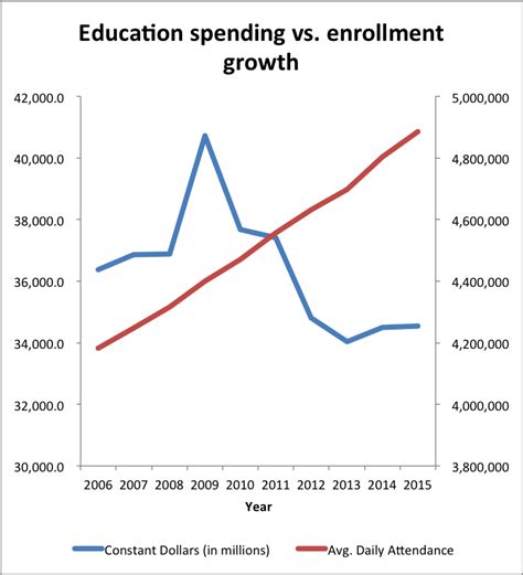 School Funding in Two Charts | The Texas Tribune