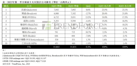 全球前十大 Ic 設計第一季營收持平前季，第二季因 Ai 需求帶動有望止跌反轉 Technews 科技新報