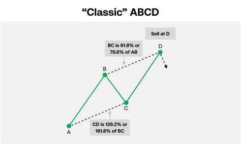 ABCD Pattern Trading What Is ABCD Pattern FOREX US