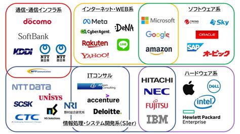 【it業界とは？】it業界地図から読み解く種類別の特徴と代表的な企業 Tarotech