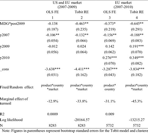 Impact Of Political Turmoil Download Table