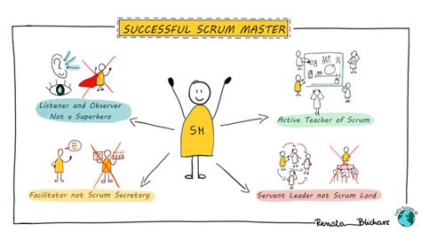 Secrets Of Successful Scrum Master Lets Scrum It