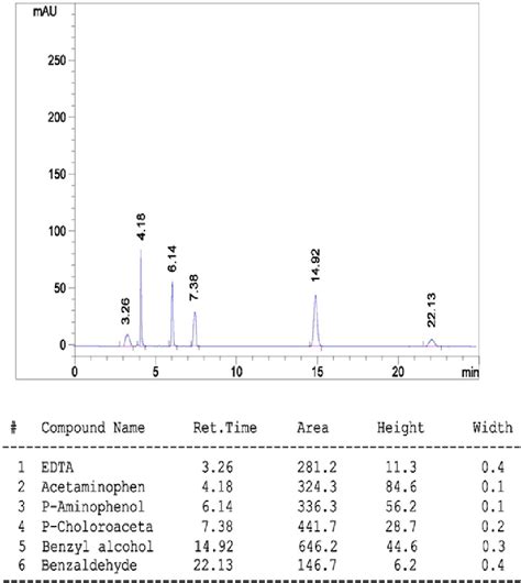 PDF Simultaneous Determination Of Paracetamol 4 Aminophenol 4