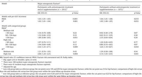 Table From Comparison Between Frailty Index Of Deficit Accumulation