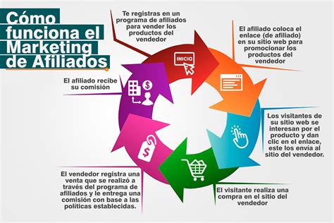 Qué es el marketing de afiliados Wiz Hosting