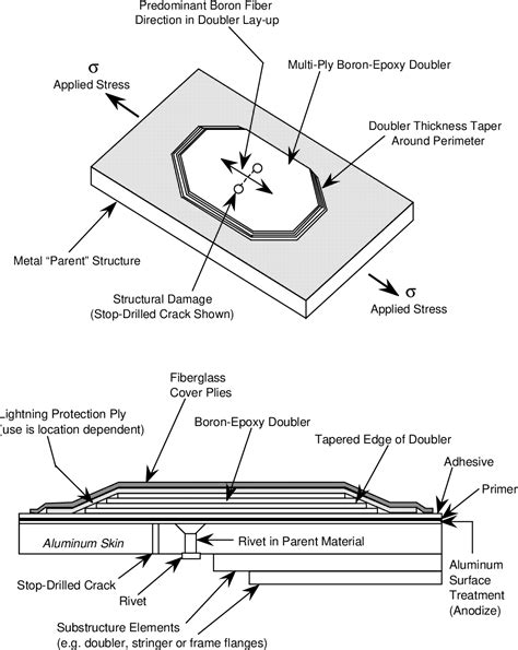 Pdf Damage Tolerance Assessment Of Bonded Composite Doubler Repairs