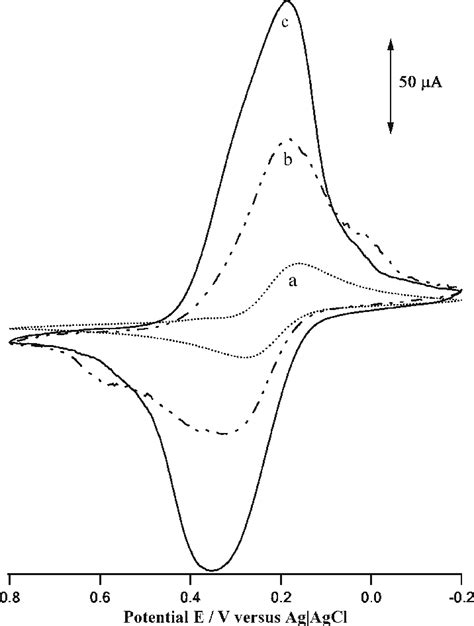 Cyclic Voltammograms Of 10 Mm Fecn 6 3− And 10 Mm Fecn 6 4− Download Scientific