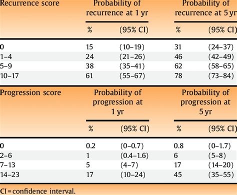 Probability Of Recurrence And Disease Progression According To Total