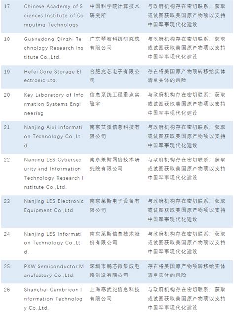 美又将36家中国实体列入美出口管制实体清单 将26家中国实体移出UVL清单 关衡集团