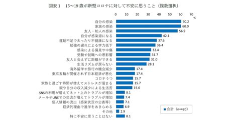 コロナ禍の10代の不安 第1回 新型コロナによる暮らしの変化に関する調査～10代編ニッセイ基礎研究所