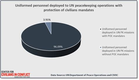 Poc20 Series Trends In The Protection Of Civilians Through Un