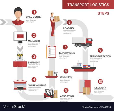 Inbound Logistics Process Flow Chart