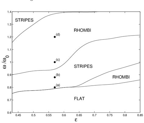 Stability diagram showing the stability boundaries between the possible ...