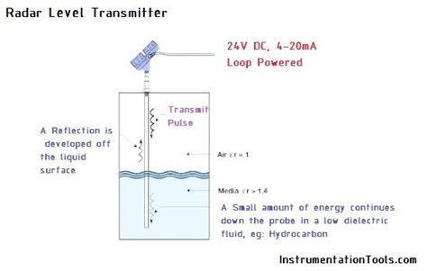 Contact Type Guided Wave Radar Level Transmitter Working Principle ...