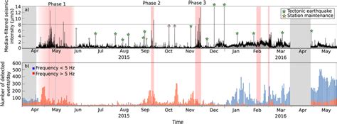 The 2015–2016 seismic intensity and seismic event rates. Red vertical ...