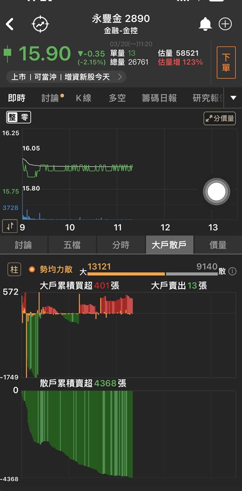 韭菜水餃在2890永豐金股市爆料： 一張圖就看得出來今天誰在恐慌， 股市爆料同學會
