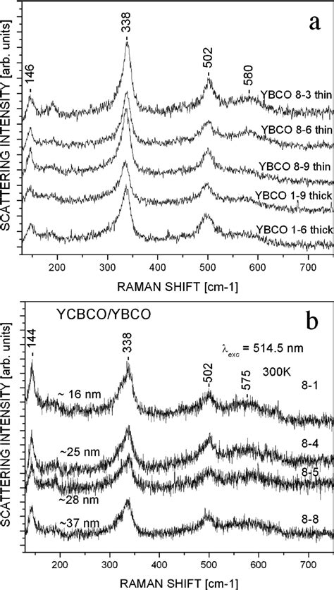 Raman Spectra Of A Multi Layer Ybcoycbco Film With A Two Directional