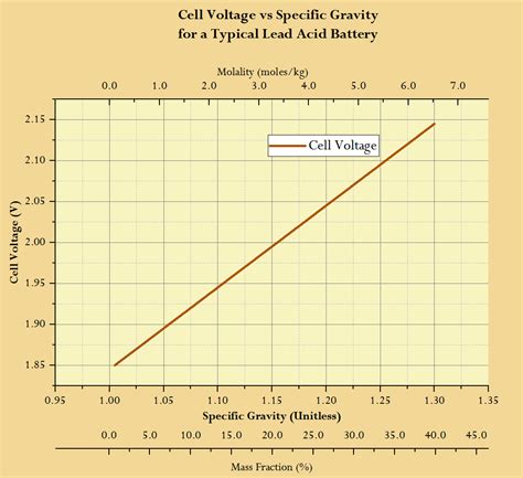 Battery Specific Gravity Chart