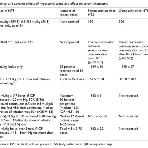 Concentration Dose Frequency And Adverse Effects Of Hypertonic