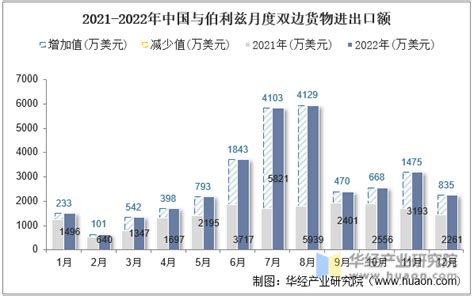 2022年中国与伯利兹双边贸易额与贸易差额统计华经情报网华经产业研究院