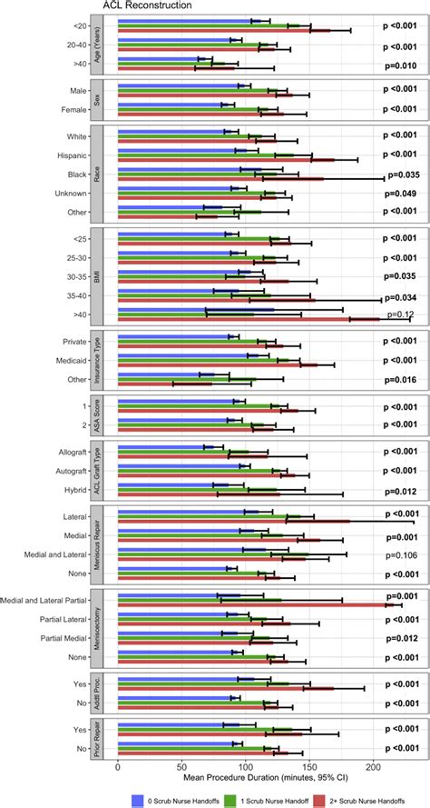 Intraoperative Scrub Nurse Handoffs Are Associated With Increased