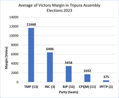 BJP Wins Tripura But With All Round Fall In Tally Vote Share Average