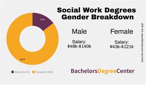 Bdc Gender Social Work Bachelors Degree Center