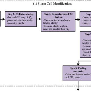 2: A more detailed block diagram of the storm cell identification... | Download Scientific Diagram