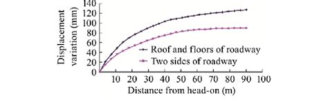 Roadway Surface Displacement Curve During Excavation Download