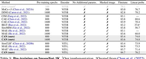 Table 2 From A Simple Efficient And Scalable Contrastive Masked Autoencoder For Learning Visual