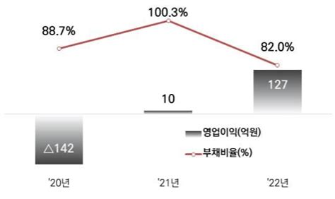 조폐공사 지난해 영업이익 127억원 부채비율 82로 축소 한국경제