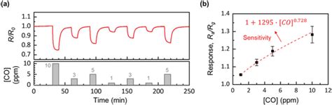 Gas Sensor Characterization A Transient Response Of Sensor Resistance