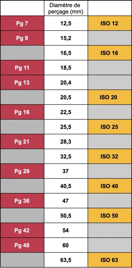 Les presse étoupes et les catégories de filetage selon ISO et PG