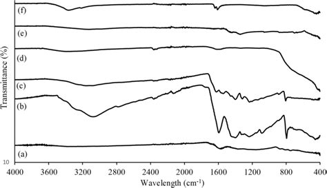 Ftir Spectra Of A Biochar B G C3n4 C G C3n4 Biochar D Tio2 Biochar