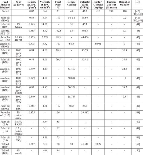 Properties Of Biodiesel Fuel Blends With Different Additives Download