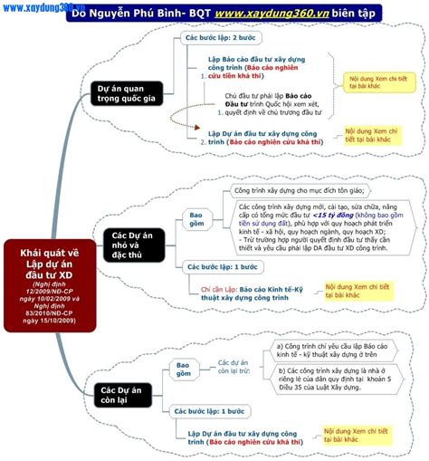 Các Bước Lập Dự án đầu Tư Xây Dựng Công Trình Theo Quy định Mới Nhất Powered By Discuz