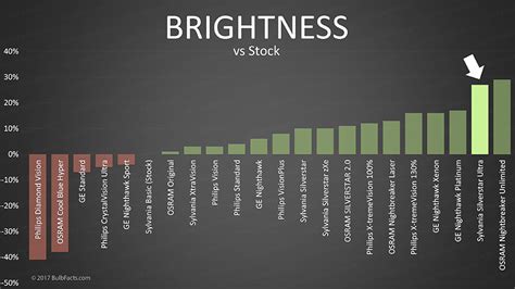 BulbFacts | Sylvania Silverstar Ultra vs OEM / Original Headlight Bulbs