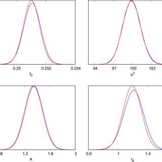 Marginalized Posterior Distributions For The Signal And Noise