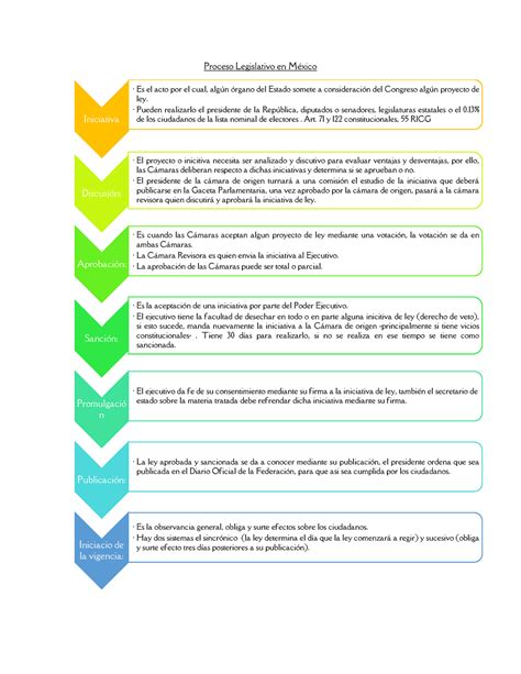 6 Etapas Del Proceso Legislativo