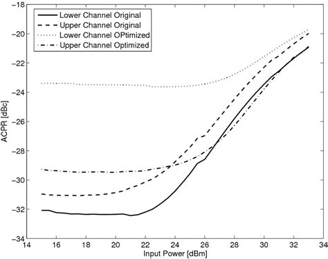 Comparison Of Adjacent Channel Power Ratio For Both Reference And