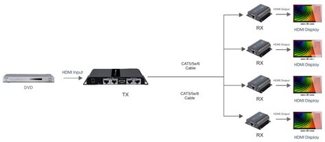 Hdmi X Extender Splitter Over Cat A M With Ir Pass Back