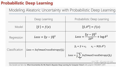 Uncertainty Estimation in CV 知乎