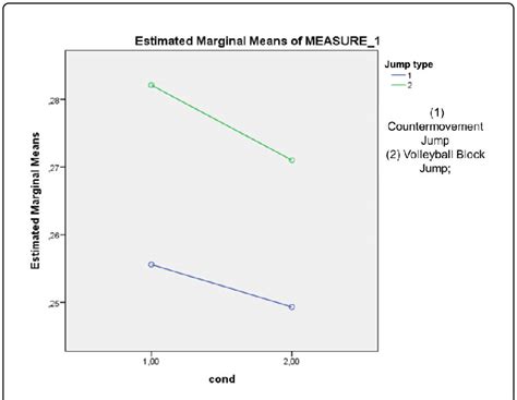 Graph Of Analysis Of Variance Anova With Mean Values For The Two Download Scientific Diagram