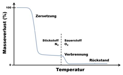 Thermogravimetrische Analyse TGA Leibniz Institute Of Polymer