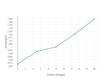 Density g/mL vs Solution (%Sugar) | scatter chart made by Badamanda | plotly