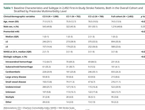 Associations Of Multimorbidity With Stroke Severity Subtype Premorbid