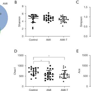 Characteristics Of Fecal Microbiota And Alpha Diversity Analysis A