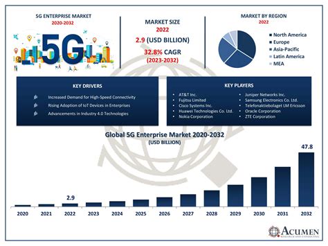 G Enterprise Market Size To Reach Usd Billion By